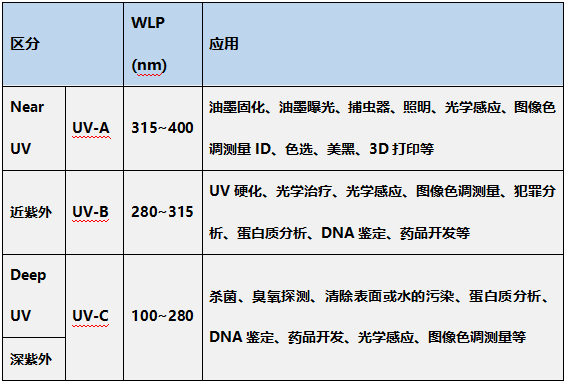 一文掌握UV LED在空凈消殺領(lǐng)域的主要應用