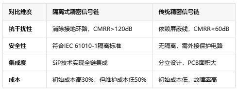 隔離式精密信號鏈定義、原理與應(yīng)用全景解析