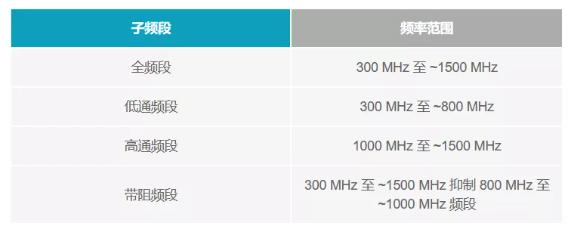 如何為UHF局部放電在線監(jiān)測(cè)系統(tǒng)設(shè)計(jì)一個(gè)最好的前端？