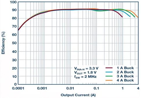 如何設(shè)計(jì)汽車信息娛樂(lè)系統(tǒng)電源方案一體化高壓控制器？