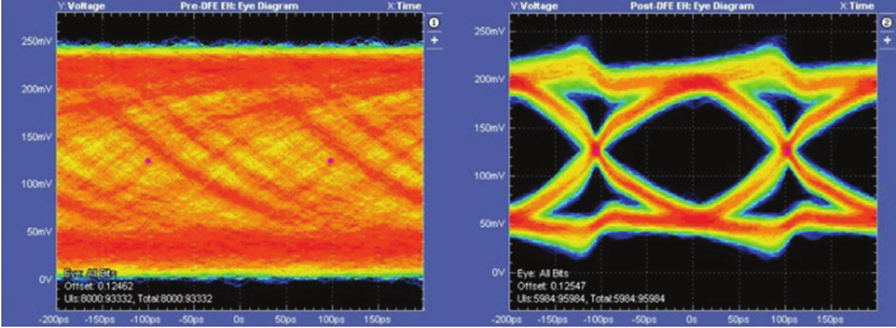 更高、更快伴生更強要求，迎接DDR5內(nèi)存驗證和調(diào)試挑戰(zhàn)