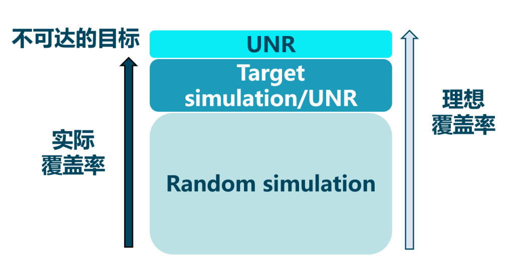 形式驗(yàn)證如何加速超大規(guī)模芯片設(shè)計(jì)？