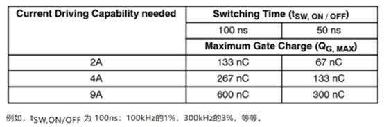 高性能碳化硅隔離柵極驅(qū)動(dòng)器如何選型，一文告訴您