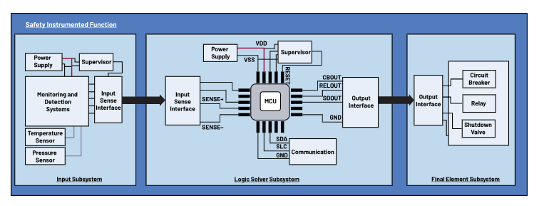 如何使用高性能監(jiān)控電路來(lái)提高工業(yè)功能安全合規(guī)性？