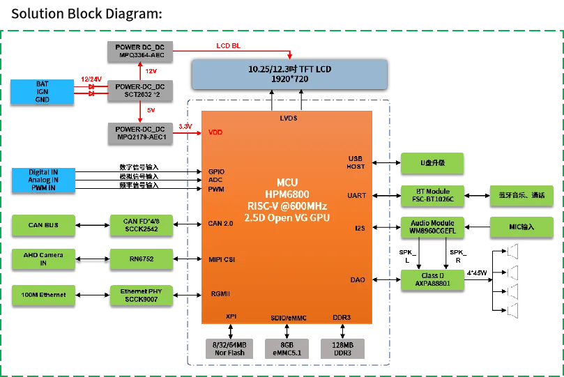 高算力MCU開發(fā)，實(shí)現(xiàn)多屏交互與毫秒級(jí)響應(yīng)功能的汽車儀表盤方案