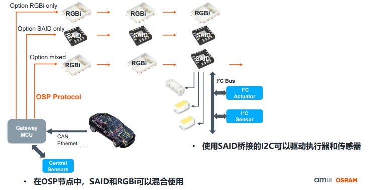 艾邁斯歐司朗OSP協(xié)議，用光解鎖座艙照明交互新維度