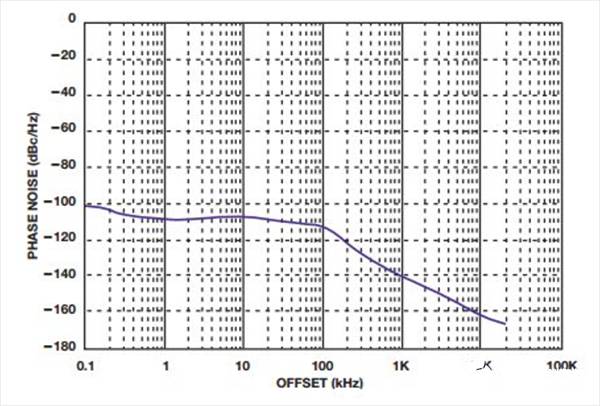 如何實(shí)現(xiàn)低BER(誤碼率)、低雜散輸出和低相位噪聲的系統(tǒng)級(jí)目標(biāo)