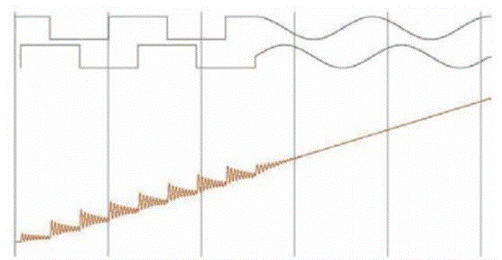步進(jìn)電機(jī)的噪音來(lái)自哪里?  由于步進(jìn)電機(jī)由于結(jié)構(gòu)簡(jiǎn)單、控制方便、安全性高、成本低、停止時(shí)候力矩大、在低速情況下不需 要減速機(jī)就可以輸出很大的力矩、相比直流無(wú)刷和伺服電機(jī)，步進(jìn)電機(jī)不需要復(fù)雜的控制算法也不需要編碼器反饋情況下可以實(shí)現(xiàn)位置控制。被用在很多要求精確定位的場(chǎng)合，基本上在很多需要移動(dòng)控 制的場(chǎng)合都會(huì)用到步進(jìn)電機(jī)如自動(dòng)化控制、數(shù)字化生產(chǎn)如3D、醫(yī)療和光學(xué)等眾多領(lǐng)域。  步進(jìn)電機(jī)有一個(gè)缺點(diǎn)就是噪音比較大，特別是在低速的時(shí)候。震動(dòng)主要來(lái)自?xún)蓚€(gè)方面一是步進(jìn)電 機(jī)的步距分辨率(步距階躍) 另一方面是來(lái)自斬波和脈寬調(diào)制(PWM) 的不良模式反應(yīng)。  步距角分辨率和細(xì)分  典型的步進(jìn)電機(jī)有50個(gè)極(Poles)，就是200個(gè)整步(Full Steps)，也就是整步情況下每步1.8° 角度，電機(jī)旋轉(zhuǎn)一周需要360°。但是也有些步進(jìn)電機(jī)的步距角更小比如整步需要800步的。起初，這些步進(jìn)電機(jī)被用作整步或者半步模式下，矢量電流提供給電機(jī)線圈A(藍(lán)色) 和線圈B(紅色) 矩形曲線圖。描述了整個(gè)一個(gè)周期360°的曲線。在圖3和圖4中很明顯看到電機(jī)線圈在90°換相點(diǎn)處線圈電流要 么是最大電流(full power) 要么是沒(méi)有電流。  一個(gè)周期內(nèi)(360°) 每組線圈由4個(gè)整步或者8個(gè)半步構(gòu)成。也就是50個(gè)極的步進(jìn)電機(jī)需要50個(gè)電 氣步距來(lái)完成一周的機(jī)械旋轉(zhuǎn)(360°) 。   Figure 1: Full-step operation   Figure 2: Half-step operation  低的步距分辨率模式比如半步或者整步是步進(jìn)電機(jī)噪音的主要來(lái)源。會(huì)引起極大的震動(dòng)在這個(gè) 機(jī)械系統(tǒng)中，尤其是在低速運(yùn)行時(shí)和接近機(jī)械共振頻率的時(shí)候。在高速的時(shí)候，恰好由于慣量的存在 這個(gè)效應(yīng)會(huì)被降低，電機(jī)的轉(zhuǎn)子可以為認(rèn)為成諧波振蕩器或者彈簧鐘擺，如圖3。   Figure 3: Pendulum behavior of the rotor leads to vibrations  在新的矢量電流從驅(qū)動(dòng)器端輸出之后，電機(jī)轉(zhuǎn)子會(huì)根據(jù)新的位置指令移動(dòng)下一個(gè)整步或者半步的位置和脈搏反應(yīng)相似在新的位置點(diǎn)周?chē)D(zhuǎn)子會(huì)產(chǎn)生超調(diào)和振蕩，如此一來(lái)會(huì)導(dǎo)致機(jī)械振動(dòng)和噪音。為了減少這些震動(dòng)，等步細(xì)分的原來(lái)被提了出來(lái)，將一個(gè)整步分割成更小的部分或者微步細(xì)分，典型的細(xì)分?jǐn)?shù)是2(half-stepping) 、4(quarter-stepping) 、8、32甚至更大的細(xì)分。  電機(jī)定子線圈的電流并不是最大電流(Fullcurrent) 或者就是沒(méi)有電流，而是一個(gè)中間的電流 值，相比于4個(gè)整步電流(4 full steps) 更接近于一個(gè)正弦波形狀。永磁體的轉(zhuǎn)子位置處在2個(gè)整步位置之間(合成磁場(chǎng)位置) 。最大的細(xì)分?jǐn)?shù)是由驅(qū)動(dòng)器的A/D和D/A能力決定。TRINAMIC所提供的驅(qū)動(dòng) 和控制器可以達(dá)到256細(xì)分(8bit) 采用集成的正弦波配置表格，步進(jìn)電機(jī)可以實(shí)現(xiàn)非常小的角度控 制，圖4描述了在達(dá)到新位置時(shí)候的波動(dòng)。   Figure 4: Reduction of motor vibrations when switching from full-step to high microstep resolutions  斬波和PWM模式  噪音和振動(dòng)的另外一個(gè)來(lái)源是傳統(tǒng)的斬波方式和脈寬調(diào)制(PWM)模式，由于比較粗的步距分辨 率是產(chǎn)生振動(dòng)和噪音的主要因素，我們通常忽視了斬波和PWM帶來(lái)的問(wèn)題。  傳統(tǒng)的恒定PWM斬波模式是電流控制的PWM斬波模式，該模式在快速衰減和慢速衰減之間有 個(gè)固定關(guān)系，在其最大數(shù)值的時(shí)候，電流才會(huì)達(dá)到規(guī)定的目標(biāo)電流，最終導(dǎo)致平均電流是小于預(yù)期目標(biāo)電流的，如圖5所示。   Figure 5: Constant of-time (TOFF) PWM chopper mode: average current is not equal to target current  在一個(gè)完整的電周期內(nèi)，電流方向改變時(shí)在正弦波過(guò)零處有個(gè)平穩(wěn)過(guò)渡期，這個(gè)會(huì)影響在很短的 過(guò)渡期內(nèi)線圈里面的電流為零，也就是電機(jī)此時(shí)根本就沒(méi)有力矩，這就導(dǎo)致了電機(jī)擺動(dòng)和振動(dòng)，尤其是在低速情況下。  相比恒定的斬波模式，TRINAMIC 的 SpreadCycle PWM 斬波模式在慢速和快速衰減器之間自動(dòng) 配置一個(gè)磁滯衰減功能。平均電流反應(yīng)了配置的正常電流，在正弦的過(guò)零點(diǎn)不會(huì)出現(xiàn)過(guò)渡期，這就減少電流和力矩的波動(dòng)，是電流波形更加接近正弦波，相比傳統(tǒng)恒定斬波模式，SpreadCycle PWM斬波 模式控制下的電機(jī)運(yùn)行得要平穩(wěn)、平滑很多。  這一點(diǎn)在電機(jī)從靜止或低速到中速過(guò)程中非常重要。   Figure 6: Zero-crossing plateau with classic of-time chopper modes  Figure 7: SpreadCycle hysteresis chopper with clean zero crossing  如何使步進(jìn)電機(jī)實(shí)現(xiàn)完全的靜音?  盡管高細(xì)分能解決大部分情況下的低頻震動(dòng);先進(jìn)的電流控制PWM斬波模式比如TRINAMIC的 SpreadCycle算法，這些在硬件上的作用很大程度上減少震動(dòng)和顫動(dòng)，這也滿(mǎn)足了大部分的應(yīng)用，也適 合高速運(yùn)動(dòng)。但是基于電流控制的斬波模式，還是會(huì)存在可聽(tīng)得見(jiàn)的噪音和振動(dòng)，主要是由于電機(jī)線圈的不同步，檢測(cè)電阻上幾毫伏的調(diào)節(jié)噪音和PWM時(shí)基誤差，這些噪音和振動(dòng)在一些高端應(yīng)用場(chǎng)合 也是不被允許的，緩慢運(yùn)行或中速運(yùn)動(dòng)的應(yīng)用，以及任何不允許有噪音和場(chǎng)合。  T R INA MI C 的Stea lt h Ch o p算法 也 是 通 過(guò)硬 件 來(lái)實(shí)現(xiàn)的，從根本上使 步 進(jìn)電 機(jī) 靜 音，但 是 Stealthchop功能如何影響了步進(jìn)電機(jī)?為什么電機(jī)不會(huì)出現(xiàn)噪音和震動(dòng)?Stealthchop采用一種與基 于電流斬波模式如SpeadCycle完全不同的方法。而是采用基于電壓斬波模式一種新技術(shù)，該技術(shù)保證了電機(jī)的靜音和平穩(wěn)平滑運(yùn)動(dòng)。  TMC5130?一款小體積，精巧的步進(jìn)電機(jī)驅(qū)動(dòng)控制芯片，帶有StealthChop模式。TRINAMIC改 進(jìn)了電壓調(diào)節(jié)模式聯(lián)合了電流控制。為了最大限度降低電流波動(dòng)，TMC5130采用基于電流反饋來(lái)控制電壓調(diào)制，這允許系統(tǒng)自適應(yīng)電機(jī)的參數(shù)和運(yùn)行電壓。來(lái)自直接電流控制回路算法引起的微小震蕩被消除。  圖8和圖9顯示 電壓控制模式的Stealthchop和電流控制模式的SpreadCycle。   Figure 8: Sine wave of one motor phase with voltage-controlled StealthChopTM  chopper mode   Figure 9: Sine wave of one motor phase with current-controlled SpreadCycleTM  chopper mode  StealthChop模式下過(guò)零點(diǎn)的效果是非常完美的:當(dāng)電流的信號(hào)從正變?yōu)樨?fù)或者負(fù)變?yōu)檎?，不?huì)有 過(guò)渡區(qū)域而是持續(xù)性的穿過(guò)零點(diǎn)。因?yàn)殡娏鞯恼{(diào)制是根據(jù)PWM占空比來(lái)控制的。在50%的PWM占空比，電流是0，StealthChop調(diào)整PWM的占空比來(lái)調(diào)節(jié)電機(jī)電流，PWM頻率是個(gè)常數(shù)，與此相反電流控制的斬波器通過(guò)調(diào)控頻率實(shí)現(xiàn)調(diào)節(jié)電機(jī)電流，在這里電流的波動(dòng)是比較大的，此外電流的波動(dòng)會(huì)在電機(jī)的永磁體轉(zhuǎn)子里產(chǎn)生渦流，這會(huì)導(dǎo)致電機(jī)的功耗損失。  這些頻率變化著的PWM發(fā)出的聲音是在可聽(tīng)范圍之內(nèi)的，會(huì)發(fā)出嘶嘶的聲音，而且電子定子會(huì) 由于磁致伸縮產(chǎn)生更大的噪音，進(jìn)而會(huì)傳遞引起機(jī)械系統(tǒng)的震動(dòng)。而StealthChop的固定斬波頻率 就不會(huì)有這些問(wèn)題。沒(méi)有斬波頻率的變化除了電機(jī)運(yùn)行時(shí)候微步相序分配器的變化。  除了電機(jī)軸承鋼球磨擦的聲音，這是無(wú)法避免的之外，StealthChop可以驅(qū)動(dòng)電機(jī)工作在極度 的靜音下，可以實(shí)現(xiàn)控制電機(jī)聲音在10dB分貝以下，噪音大大低于傳統(tǒng)的電流控制方式。我們從物理中得知 3dB分貝的減少量會(huì)將噪音程度降低一半。   Figure 10: Zoomed-in PWM view of both motor phases and coil current with voltage-controlled StealthChopTM  chopper mode   Figure 11: Zoomed-in PWM view of both motor phases and coil current with current-controlled SpreadCycleTM  chopper mode  對(duì)步進(jìn)電機(jī)來(lái)說(shuō)改變了什么?  如今步進(jìn)電機(jī)還是一種十分經(jīng)濟(jì)的電機(jī)，已經(jīng)被應(yīng)用了很多年，依舊采用和原來(lái)一樣的材料，一 樣的生產(chǎn)工序和裝配工藝。  但是相比過(guò)去，如今步進(jìn)電機(jī)被更簡(jiǎn)單的控制單元驅(qū)動(dòng)，更先進(jìn)的算法和更高度集成的微電子是 原來(lái)的電機(jī)發(fā)揮出更大的潛能。在接近電機(jī)的驅(qū)動(dòng)電路中更多的信息被獲取和處理并實(shí)時(shí)在驅(qū)動(dòng)電 流里被處理以?xún)?yōu)化電機(jī)控制，StealthChop便是一個(gè)完美的例子它的算法和PWM斬波緊密聯(lián)系，此外 這些信息還可以反饋到更高的應(yīng)用控制層，而傳統(tǒng)的步進(jìn)驅(qū)動(dòng)方案都是單向的(脈沖/方向) ，所有 TRINAMIC的智能步進(jìn)電機(jī)驅(qū)動(dòng)方案都是雙向通訊，這些接口還可以監(jiān)測(cè)不同狀態(tài)、診斷信息。這可 以增加系統(tǒng)的可靠性，提供系統(tǒng)的性能。  StealthChop靜音驅(qū)動(dòng)技術(shù)非常適合3D打印、桌面型CNC、高端的CCTV、體外診斷設(shè)備、醫(yī)療檢 測(cè)設(shè)備等對(duì)噪音要求敏感的場(chǎng)合。  TRINAMIC提供帶有StealthChop功能的模塊，包括單軸、三軸和六軸驅(qū)控模塊。傳統(tǒng)的控制模 式下步進(jìn)電機(jī)在低速情況下會(huì)出現(xiàn)比較大的噪音和震動(dòng)，而在StealthChop模式下即使速度很低也聽(tīng)不到明顯的聲音。  下載本文:如何消除步進(jìn)電機(jī)的噪音和振動(dòng)?