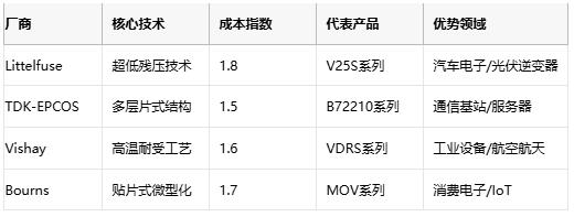 壓敏電阻技術全解析與選型的專業(yè)指南