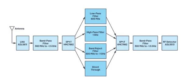 如何為UHF局部放電在線監(jiān)測(cè)系統(tǒng)設(shè)計(jì)一個(gè)最好的前端？