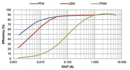 同步降壓式DC／DC高效率的奧秘：我們通過幾款產(chǎn)品解析，告訴你~