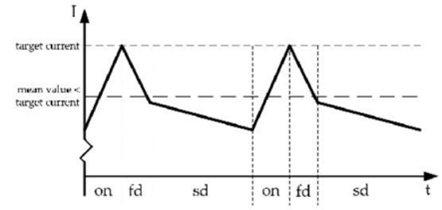 步進(jìn)電機(jī)的噪音來(lái)自哪里?  由于步進(jìn)電機(jī)由于結(jié)構(gòu)簡(jiǎn)單、控制方便、安全性高、成本低、停止時(shí)候力矩大、在低速情況下不需 要減速機(jī)就可以輸出很大的力矩、相比直流無(wú)刷和伺服電機(jī)，步進(jìn)電機(jī)不需要復(fù)雜的控制算法也不需要編碼器反饋情況下可以實(shí)現(xiàn)位置控制。被用在很多要求精確定位的場(chǎng)合，基本上在很多需要移動(dòng)控 制的場(chǎng)合都會(huì)用到步進(jìn)電機(jī)如自動(dòng)化控制、數(shù)字化生產(chǎn)如3D、醫(yī)療和光學(xué)等眾多領(lǐng)域。  步進(jìn)電機(jī)有一個(gè)缺點(diǎn)就是噪音比較大，特別是在低速的時(shí)候。震動(dòng)主要來(lái)自?xún)蓚€(gè)方面一是步進(jìn)電 機(jī)的步距分辨率(步距階躍) 另一方面是來(lái)自斬波和脈寬調(diào)制(PWM) 的不良模式反應(yīng)。  步距角分辨率和細(xì)分  典型的步進(jìn)電機(jī)有50個(gè)極(Poles)，就是200個(gè)整步(Full Steps)，也就是整步情況下每步1.8° 角度，電機(jī)旋轉(zhuǎn)一周需要360°。但是也有些步進(jìn)電機(jī)的步距角更小比如整步需要800步的。起初，這些步進(jìn)電機(jī)被用作整步或者半步模式下，矢量電流提供給電機(jī)線圈A(藍(lán)色) 和線圈B(紅色) 矩形曲線圖。描述了整個(gè)一個(gè)周期360°的曲線。在圖3和圖4中很明顯看到電機(jī)線圈在90°換相點(diǎn)處線圈電流要 么是最大電流(full power) 要么是沒(méi)有電流。  一個(gè)周期內(nèi)(360°) 每組線圈由4個(gè)整步或者8個(gè)半步構(gòu)成。也就是50個(gè)極的步進(jìn)電機(jī)需要50個(gè)電 氣步距來(lái)完成一周的機(jī)械旋轉(zhuǎn)(360°) 。   Figure 1: Full-step operation   Figure 2: Half-step operation  低的步距分辨率模式比如半步或者整步是步進(jìn)電機(jī)噪音的主要來(lái)源。會(huì)引起極大的震動(dòng)在這個(gè) 機(jī)械系統(tǒng)中，尤其是在低速運(yùn)行時(shí)和接近機(jī)械共振頻率的時(shí)候。在高速的時(shí)候，恰好由于慣量的存在 這個(gè)效應(yīng)會(huì)被降低，電機(jī)的轉(zhuǎn)子可以為認(rèn)為成諧波振蕩器或者彈簧鐘擺，如圖3。   Figure 3: Pendulum behavior of the rotor leads to vibrations  在新的矢量電流從驅(qū)動(dòng)器端輸出之后，電機(jī)轉(zhuǎn)子會(huì)根據(jù)新的位置指令移動(dòng)下一個(gè)整步或者半步的位置和脈搏反應(yīng)相似在新的位置點(diǎn)周?chē)?，轉(zhuǎn)子會(huì)產(chǎn)生超調(diào)和振蕩，如此一來(lái)會(huì)導(dǎo)致機(jī)械振動(dòng)和噪音。為了減少這些震動(dòng)，等步細(xì)分的原來(lái)被提了出來(lái)，將一個(gè)整步分割成更小的部分或者微步細(xì)分，典型的細(xì)分?jǐn)?shù)是2(half-stepping) 、4(quarter-stepping) 、8、32甚至更大的細(xì)分。  電機(jī)定子線圈的電流并不是最大電流(Fullcurrent) 或者就是沒(méi)有電流，而是一個(gè)中間的電流 值，相比于4個(gè)整步電流(4 full steps) 更接近于一個(gè)正弦波形狀。永磁體的轉(zhuǎn)子位置處在2個(gè)整步位置之間(合成磁場(chǎng)位置) 。最大的細(xì)分?jǐn)?shù)是由驅(qū)動(dòng)器的A/D和D/A能力決定。TRINAMIC所提供的驅(qū)動(dòng) 和控制器可以達(dá)到256細(xì)分(8bit) 采用集成的正弦波配置表格，步進(jìn)電機(jī)可以實(shí)現(xiàn)非常小的角度控 制，圖4描述了在達(dá)到新位置時(shí)候的波動(dòng)。   Figure 4: Reduction of motor vibrations when switching from full-step to high microstep resolutions  斬波和PWM模式  噪音和振動(dòng)的另外一個(gè)來(lái)源是傳統(tǒng)的斬波方式和脈寬調(diào)制(PWM)模式，由于比較粗的步距分辨 率是產(chǎn)生振動(dòng)和噪音的主要因素，我們通常忽視了斬波和PWM帶來(lái)的問(wèn)題。  傳統(tǒng)的恒定PWM斬波模式是電流控制的PWM斬波模式，該模式在快速衰減和慢速衰減之間有 個(gè)固定關(guān)系，在其最大數(shù)值的時(shí)候，電流才會(huì)達(dá)到規(guī)定的目標(biāo)電流，最終導(dǎo)致平均電流是小于預(yù)期目標(biāo)電流的，如圖5所示。   Figure 5: Constant of-time (TOFF) PWM chopper mode: average current is not equal to target current  在一個(gè)完整的電周期內(nèi)，電流方向改變時(shí)在正弦波過(guò)零處有個(gè)平穩(wěn)過(guò)渡期，這個(gè)會(huì)影響在很短的 過(guò)渡期內(nèi)線圈里面的電流為零，也就是電機(jī)此時(shí)根本就沒(méi)有力矩，這就導(dǎo)致了電機(jī)擺動(dòng)和振動(dòng)，尤其是在低速情況下。  相比恒定的斬波模式，TRINAMIC 的 SpreadCycle PWM 斬波模式在慢速和快速衰減器之間自動(dòng) 配置一個(gè)磁滯衰減功能。平均電流反應(yīng)了配置的正常電流，在正弦的過(guò)零點(diǎn)不會(huì)出現(xiàn)過(guò)渡期，這就減少電流和力矩的波動(dòng)，是電流波形更加接近正弦波，相比傳統(tǒng)恒定斬波模式，SpreadCycle PWM斬波 模式控制下的電機(jī)運(yùn)行得要平穩(wěn)、平滑很多。  這一點(diǎn)在電機(jī)從靜止或低速到中速過(guò)程中非常重要。   Figure 6: Zero-crossing plateau with classic of-time chopper modes  Figure 7: SpreadCycle hysteresis chopper with clean zero crossing  如何使步進(jìn)電機(jī)實(shí)現(xiàn)完全的靜音?  盡管高細(xì)分能解決大部分情況下的低頻震動(dòng);先進(jìn)的電流控制PWM斬波模式比如TRINAMIC的 SpreadCycle算法，這些在硬件上的作用很大程度上減少震動(dòng)和顫動(dòng)，這也滿(mǎn)足了大部分的應(yīng)用，也適 合高速運(yùn)動(dòng)。但是基于電流控制的斬波模式，還是會(huì)存在可聽(tīng)得見(jiàn)的噪音和振動(dòng)，主要是由于電機(jī)線圈的不同步，檢測(cè)電阻上幾毫伏的調(diào)節(jié)噪音和PWM時(shí)基誤差，這些噪音和振動(dòng)在一些高端應(yīng)用場(chǎng)合 也是不被允許的，緩慢運(yùn)行或中速運(yùn)動(dòng)的應(yīng)用，以及任何不允許有噪音和場(chǎng)合。  T R INA MI C 的Stea lt h Ch o p算法 也 是 通 過(guò)硬 件 來(lái)實(shí)現(xiàn)的，從根本上使 步 進(jìn)電 機(jī) 靜 音，但 是 Stealthchop功能如何影響了步進(jìn)電機(jī)?為什么電機(jī)不會(huì)出現(xiàn)噪音和震動(dòng)?Stealthchop采用一種與基 于電流斬波模式如SpeadCycle完全不同的方法。而是采用基于電壓斬波模式一種新技術(shù)，該技術(shù)保證了電機(jī)的靜音和平穩(wěn)平滑運(yùn)動(dòng)。  TMC5130?一款小體積，精巧的步進(jìn)電機(jī)驅(qū)動(dòng)控制芯片，帶有StealthChop模式。TRINAMIC改 進(jìn)了電壓調(diào)節(jié)模式聯(lián)合了電流控制。為了最大限度降低電流波動(dòng)，TMC5130采用基于電流反饋來(lái)控制電壓調(diào)制，這允許系統(tǒng)自適應(yīng)電機(jī)的參數(shù)和運(yùn)行電壓。來(lái)自直接電流控制回路算法引起的微小震蕩被消除。  圖8和圖9顯示 電壓控制模式的Stealthchop和電流控制模式的SpreadCycle。   Figure 8: Sine wave of one motor phase with voltage-controlled StealthChopTM  chopper mode   Figure 9: Sine wave of one motor phase with current-controlled SpreadCycleTM  chopper mode  StealthChop模式下過(guò)零點(diǎn)的效果是非常完美的:當(dāng)電流的信號(hào)從正變?yōu)樨?fù)或者負(fù)變?yōu)檎?，不?huì)有 過(guò)渡區(qū)域而是持續(xù)性的穿過(guò)零點(diǎn)。因?yàn)殡娏鞯恼{(diào)制是根據(jù)PWM占空比來(lái)控制的。在50%的PWM占空比，電流是0，StealthChop調(diào)整PWM的占空比來(lái)調(diào)節(jié)電機(jī)電流，PWM頻率是個(gè)常數(shù)，與此相反電流控制的斬波器通過(guò)調(diào)控頻率實(shí)現(xiàn)調(diào)節(jié)電機(jī)電流，在這里電流的波動(dòng)是比較大的，此外電流的波動(dòng)會(huì)在電機(jī)的永磁體轉(zhuǎn)子里產(chǎn)生渦流，這會(huì)導(dǎo)致電機(jī)的功耗損失。  這些頻率變化著的PWM發(fā)出的聲音是在可聽(tīng)范圍之內(nèi)的，會(huì)發(fā)出嘶嘶的聲音，而且電子定子會(huì) 由于磁致伸縮產(chǎn)生更大的噪音，進(jìn)而會(huì)傳遞引起機(jī)械系統(tǒng)的震動(dòng)。而StealthChop的固定斬波頻率 就不會(huì)有這些問(wèn)題。沒(méi)有斬波頻率的變化除了電機(jī)運(yùn)行時(shí)候微步相序分配器的變化。  除了電機(jī)軸承鋼球磨擦的聲音，這是無(wú)法避免的之外，StealthChop可以驅(qū)動(dòng)電機(jī)工作在極度 的靜音下，可以實(shí)現(xiàn)控制電機(jī)聲音在10dB分貝以下，噪音大大低于傳統(tǒng)的電流控制方式。我們從物理中得知 3dB分貝的減少量會(huì)將噪音程度降低一半。   Figure 10: Zoomed-in PWM view of both motor phases and coil current with voltage-controlled StealthChopTM  chopper mode   Figure 11: Zoomed-in PWM view of both motor phases and coil current with current-controlled SpreadCycleTM  chopper mode  對(duì)步進(jìn)電機(jī)來(lái)說(shuō)改變了什么?  如今步進(jìn)電機(jī)還是一種十分經(jīng)濟(jì)的電機(jī)，已經(jīng)被應(yīng)用了很多年，依舊采用和原來(lái)一樣的材料，一 樣的生產(chǎn)工序和裝配工藝。  但是相比過(guò)去，如今步進(jìn)電機(jī)被更簡(jiǎn)單的控制單元驅(qū)動(dòng)，更先進(jìn)的算法和更高度集成的微電子是 原來(lái)的電機(jī)發(fā)揮出更大的潛能。在接近電機(jī)的驅(qū)動(dòng)電路中更多的信息被獲取和處理并實(shí)時(shí)在驅(qū)動(dòng)電 流里被處理以?xún)?yōu)化電機(jī)控制，StealthChop便是一個(gè)完美的例子它的算法和PWM斬波緊密聯(lián)系，此外 這些信息還可以反饋到更高的應(yīng)用控制層，而傳統(tǒng)的步進(jìn)驅(qū)動(dòng)方案都是單向的(脈沖/方向) ，所有 TRINAMIC的智能步進(jìn)電機(jī)驅(qū)動(dòng)方案都是雙向通訊，這些接口還可以監(jiān)測(cè)不同狀態(tài)、診斷信息。這可 以增加系統(tǒng)的可靠性，提供系統(tǒng)的性能。  StealthChop靜音驅(qū)動(dòng)技術(shù)非常適合3D打印、桌面型CNC、高端的CCTV、體外診斷設(shè)備、醫(yī)療檢 測(cè)設(shè)備等對(duì)噪音要求敏感的場(chǎng)合。  TRINAMIC提供帶有StealthChop功能的模塊，包括單軸、三軸和六軸驅(qū)控模塊。傳統(tǒng)的控制模 式下步進(jìn)電機(jī)在低速情況下會(huì)出現(xiàn)比較大的噪音和震動(dòng)，而在StealthChop模式下即使速度很低也聽(tīng)不到明顯的聲音。  下載本文:如何消除步進(jìn)電機(jī)的噪音和振動(dòng)?