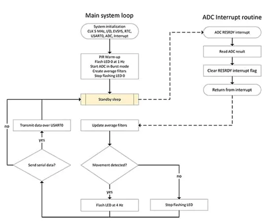 采用被動(dòng)式紅外傳感器做運(yùn)動(dòng)檢測(cè) 有沒有簡(jiǎn)捷實(shí)現(xiàn)的方案？