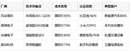 壓敏電阻技術全解析與選型的專業(yè)指南