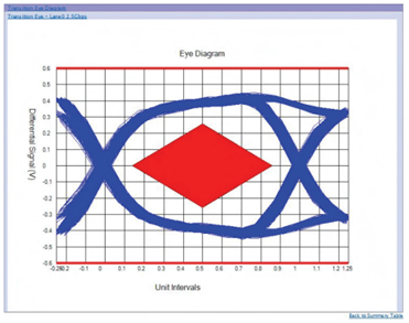 應(yīng)對(duì)一致性測(cè)試特定挑戰(zhàn)，需要可靠的PCIe 5.0 發(fā)射機(jī)驗(yàn)證