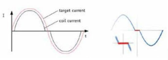 步進(jìn)電機(jī)的噪音來(lái)自哪里?  由于步進(jìn)電機(jī)由于結(jié)構(gòu)簡(jiǎn)單、控制方便、安全性高、成本低、停止時(shí)候力矩大、在低速情況下不需 要減速機(jī)就可以輸出很大的力矩、相比直流無(wú)刷和伺服電機(jī)，步進(jìn)電機(jī)不需要復(fù)雜的控制算法也不需要編碼器反饋情況下可以實(shí)現(xiàn)位置控制。被用在很多要求精確定位的場(chǎng)合，基本上在很多需要移動(dòng)控 制的場(chǎng)合都會(huì)用到步進(jìn)電機(jī)如自動(dòng)化控制、數(shù)字化生產(chǎn)如3D、醫(yī)療和光學(xué)等眾多領(lǐng)域。  步進(jìn)電機(jī)有一個(gè)缺點(diǎn)就是噪音比較大，特別是在低速的時(shí)候。震動(dòng)主要來(lái)自?xún)蓚€(gè)方面一是步進(jìn)電 機(jī)的步距分辨率(步距階躍) 另一方面是來(lái)自斬波和脈寬調(diào)制(PWM) 的不良模式反應(yīng)。  步距角分辨率和細(xì)分  典型的步進(jìn)電機(jī)有50個(gè)極(Poles)，就是200個(gè)整步(Full Steps)，也就是整步情況下每步1.8° 角度，電機(jī)旋轉(zhuǎn)一周需要360°。但是也有些步進(jìn)電機(jī)的步距角更小比如整步需要800步的。起初，這些步進(jìn)電機(jī)被用作整步或者半步模式下，矢量電流提供給電機(jī)線圈A(藍(lán)色) 和線圈B(紅色) 矩形曲線圖。描述了整個(gè)一個(gè)周期360°的曲線。在圖3和圖4中很明顯看到電機(jī)線圈在90°換相點(diǎn)處線圈電流要 么是最大電流(full power) 要么是沒(méi)有電流。  一個(gè)周期內(nèi)(360°) 每組線圈由4個(gè)整步或者8個(gè)半步構(gòu)成。也就是50個(gè)極的步進(jìn)電機(jī)需要50個(gè)電 氣步距來(lái)完成一周的機(jī)械旋轉(zhuǎn)(360°) 。   Figure 1: Full-step operation   Figure 2: Half-step operation  低的步距分辨率模式比如半步或者整步是步進(jìn)電機(jī)噪音的主要來(lái)源。會(huì)引起極大的震動(dòng)在這個(gè) 機(jī)械系統(tǒng)中，尤其是在低速運(yùn)行時(shí)和接近機(jī)械共振頻率的時(shí)候。在高速的時(shí)候，恰好由于慣量的存在 這個(gè)效應(yīng)會(huì)被降低，電機(jī)的轉(zhuǎn)子可以為認(rèn)為成諧波振蕩器或者彈簧鐘擺，如圖3。   Figure 3: Pendulum behavior of the rotor leads to vibrations  在新的矢量電流從驅(qū)動(dòng)器端輸出之后，電機(jī)轉(zhuǎn)子會(huì)根據(jù)新的位置指令移動(dòng)下一個(gè)整步或者半步的位置和脈搏反應(yīng)相似在新的位置點(diǎn)周?chē)?，轉(zhuǎn)子會(huì)產(chǎn)生超調(diào)和振蕩，如此一來(lái)會(huì)導(dǎo)致機(jī)械振動(dòng)和噪音。為了減少這些震動(dòng)，等步細(xì)分的原來(lái)被提了出來(lái)，將一個(gè)整步分割成更小的部分或者微步細(xì)分，典型的細(xì)分?jǐn)?shù)是2(half-stepping) 、4(quarter-stepping) 、8、32甚至更大的細(xì)分。  電機(jī)定子線圈的電流并不是最大電流(Fullcurrent) 或者就是沒(méi)有電流，而是一個(gè)中間的電流 值，相比于4個(gè)整步電流(4 full steps) 更接近于一個(gè)正弦波形狀。永磁體的轉(zhuǎn)子位置處在2個(gè)整步位置之間(合成磁場(chǎng)位置) 。最大的細(xì)分?jǐn)?shù)是由驅(qū)動(dòng)器的A/D和D/A能力決定。TRINAMIC所提供的驅(qū)動(dòng) 和控制器可以達(dá)到256細(xì)分(8bit) 采用集成的正弦波配置表格，步進(jìn)電機(jī)可以實(shí)現(xiàn)非常小的角度控 制，圖4描述了在達(dá)到新位置時(shí)候的波動(dòng)。   Figure 4: Reduction of motor vibrations when switching from full-step to high microstep resolutions  斬波和PWM模式  噪音和振動(dòng)的另外一個(gè)來(lái)源是傳統(tǒng)的斬波方式和脈寬調(diào)制(PWM)模式，由于比較粗的步距分辨 率是產(chǎn)生振動(dòng)和噪音的主要因素，我們通常忽視了斬波和PWM帶來(lái)的問(wèn)題。  傳統(tǒng)的恒定PWM斬波模式是電流控制的PWM斬波模式，該模式在快速衰減和慢速衰減之間有 個(gè)固定關(guān)系，在其最大數(shù)值的時(shí)候，電流才會(huì)達(dá)到規(guī)定的目標(biāo)電流，最終導(dǎo)致平均電流是小于預(yù)期目標(biāo)電流的，如圖5所示。   Figure 5: Constant of-time (TOFF) PWM chopper mode: average current is not equal to target current  在一個(gè)完整的電周期內(nèi)，電流方向改變時(shí)在正弦波過(guò)零處有個(gè)平穩(wěn)過(guò)渡期，這個(gè)會(huì)影響在很短的 過(guò)渡期內(nèi)線圈里面的電流為零，也就是電機(jī)此時(shí)根本就沒(méi)有力矩，這就導(dǎo)致了電機(jī)擺動(dòng)和振動(dòng)，尤其是在低速情況下。  相比恒定的斬波模式，TRINAMIC 的 SpreadCycle PWM 斬波模式在慢速和快速衰減器之間自動(dòng) 配置一個(gè)磁滯衰減功能。平均電流反應(yīng)了配置的正常電流，在正弦的過(guò)零點(diǎn)不會(huì)出現(xiàn)過(guò)渡期，這就減少電流和力矩的波動(dòng)，是電流波形更加接近正弦波，相比傳統(tǒng)恒定斬波模式，SpreadCycle PWM斬波 模式控制下的電機(jī)運(yùn)行得要平穩(wěn)、平滑很多。  這一點(diǎn)在電機(jī)從靜止或低速到中速過(guò)程中非常重要。   Figure 6: Zero-crossing plateau with classic of-time chopper modes  Figure 7: SpreadCycle hysteresis chopper with clean zero crossing  如何使步進(jìn)電機(jī)實(shí)現(xiàn)完全的靜音?  盡管高細(xì)分能解決大部分情況下的低頻震動(dòng);先進(jìn)的電流控制PWM斬波模式比如TRINAMIC的 SpreadCycle算法，這些在硬件上的作用很大程度上減少震動(dòng)和顫動(dòng)，這也滿(mǎn)足了大部分的應(yīng)用，也適 合高速運(yùn)動(dòng)。但是基于電流控制的斬波模式，還是會(huì)存在可聽(tīng)得見(jiàn)的噪音和振動(dòng)，主要是由于電機(jī)線圈的不同步，檢測(cè)電阻上幾毫伏的調(diào)節(jié)噪音和PWM時(shí)基誤差，這些噪音和振動(dòng)在一些高端應(yīng)用場(chǎng)合 也是不被允許的，緩慢運(yùn)行或中速運(yùn)動(dòng)的應(yīng)用，以及任何不允許有噪音和場(chǎng)合。  T R INA MI C 的Stea lt h Ch o p算法 也 是 通 過(guò)硬 件 來(lái)實(shí)現(xiàn)的，從根本上使 步 進(jìn)電 機(jī) 靜 音，但 是 Stealthchop功能如何影響了步進(jìn)電機(jī)?為什么電機(jī)不會(huì)出現(xiàn)噪音和震動(dòng)?Stealthchop采用一種與基 于電流斬波模式如SpeadCycle完全不同的方法。而是采用基于電壓斬波模式一種新技術(shù)，該技術(shù)保證了電機(jī)的靜音和平穩(wěn)平滑運(yùn)動(dòng)。  TMC5130?一款小體積，精巧的步進(jìn)電機(jī)驅(qū)動(dòng)控制芯片，帶有StealthChop模式。TRINAMIC改 進(jìn)了電壓調(diào)節(jié)模式聯(lián)合了電流控制。為了最大限度降低電流波動(dòng)，TMC5130采用基于電流反饋來(lái)控制電壓調(diào)制，這允許系統(tǒng)自適應(yīng)電機(jī)的參數(shù)和運(yùn)行電壓。來(lái)自直接電流控制回路算法引起的微小震蕩被消除。  圖8和圖9顯示 電壓控制模式的Stealthchop和電流控制模式的SpreadCycle。   Figure 8: Sine wave of one motor phase with voltage-controlled StealthChopTM  chopper mode   Figure 9: Sine wave of one motor phase with current-controlled SpreadCycleTM  chopper mode  StealthChop模式下過(guò)零點(diǎn)的效果是非常完美的:當(dāng)電流的信號(hào)從正變?yōu)樨?fù)或者負(fù)變?yōu)檎粫?huì)有 過(guò)渡區(qū)域而是持續(xù)性的穿過(guò)零點(diǎn)。因?yàn)殡娏鞯恼{(diào)制是根據(jù)PWM占空比來(lái)控制的。在50%的PWM占空比，電流是0，StealthChop調(diào)整PWM的占空比來(lái)調(diào)節(jié)電機(jī)電流，PWM頻率是個(gè)常數(shù)，與此相反電流控制的斬波器通過(guò)調(diào)控頻率實(shí)現(xiàn)調(diào)節(jié)電機(jī)電流，在這里電流的波動(dòng)是比較大的，此外電流的波動(dòng)會(huì)在電機(jī)的永磁體轉(zhuǎn)子里產(chǎn)生渦流，這會(huì)導(dǎo)致電機(jī)的功耗損失。  這些頻率變化著的PWM發(fā)出的聲音是在可聽(tīng)范圍之內(nèi)的，會(huì)發(fā)出嘶嘶的聲音，而且電子定子會(huì) 由于磁致伸縮產(chǎn)生更大的噪音，進(jìn)而會(huì)傳遞引起機(jī)械系統(tǒng)的震動(dòng)。而StealthChop的固定斬波頻率 就不會(huì)有這些問(wèn)題。沒(méi)有斬波頻率的變化除了電機(jī)運(yùn)行時(shí)候微步相序分配器的變化。  除了電機(jī)軸承鋼球磨擦的聲音，這是無(wú)法避免的之外，StealthChop可以驅(qū)動(dòng)電機(jī)工作在極度 的靜音下，可以實(shí)現(xiàn)控制電機(jī)聲音在10dB分貝以下，噪音大大低于傳統(tǒng)的電流控制方式。我們從物理中得知 3dB分貝的減少量會(huì)將噪音程度降低一半。   Figure 10: Zoomed-in PWM view of both motor phases and coil current with voltage-controlled StealthChopTM  chopper mode   Figure 11: Zoomed-in PWM view of both motor phases and coil current with current-controlled SpreadCycleTM  chopper mode  對(duì)步進(jìn)電機(jī)來(lái)說(shuō)改變了什么?  如今步進(jìn)電機(jī)還是一種十分經(jīng)濟(jì)的電機(jī)，已經(jīng)被應(yīng)用了很多年，依舊采用和原來(lái)一樣的材料，一 樣的生產(chǎn)工序和裝配工藝。  但是相比過(guò)去，如今步進(jìn)電機(jī)被更簡(jiǎn)單的控制單元驅(qū)動(dòng)，更先進(jìn)的算法和更高度集成的微電子是 原來(lái)的電機(jī)發(fā)揮出更大的潛能。在接近電機(jī)的驅(qū)動(dòng)電路中更多的信息被獲取和處理并實(shí)時(shí)在驅(qū)動(dòng)電 流里被處理以?xún)?yōu)化電機(jī)控制，StealthChop便是一個(gè)完美的例子它的算法和PWM斬波緊密聯(lián)系，此外 這些信息還可以反饋到更高的應(yīng)用控制層，而傳統(tǒng)的步進(jìn)驅(qū)動(dòng)方案都是單向的(脈沖/方向) ，所有 TRINAMIC的智能步進(jìn)電機(jī)驅(qū)動(dòng)方案都是雙向通訊，這些接口還可以監(jiān)測(cè)不同狀態(tài)、診斷信息。這可 以增加系統(tǒng)的可靠性，提供系統(tǒng)的性能。  StealthChop靜音驅(qū)動(dòng)技術(shù)非常適合3D打印、桌面型CNC、高端的CCTV、體外診斷設(shè)備、醫(yī)療檢 測(cè)設(shè)備等對(duì)噪音要求敏感的場(chǎng)合。  TRINAMIC提供帶有StealthChop功能的模塊，包括單軸、三軸和六軸驅(qū)控模塊。傳統(tǒng)的控制模 式下步進(jìn)電機(jī)在低速情況下會(huì)出現(xiàn)比較大的噪音和震動(dòng)，而在StealthChop模式下即使速度很低也聽(tīng)不到明顯的聲音。  下載本文:如何消除步進(jìn)電機(jī)的噪音和振動(dòng)?