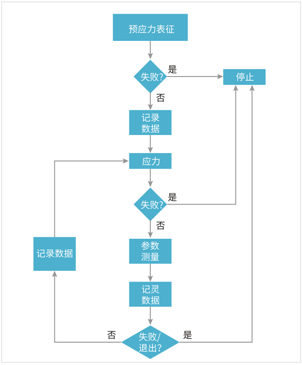 如何用4200A-SCS進(jìn)行晶圓級可靠性測試？