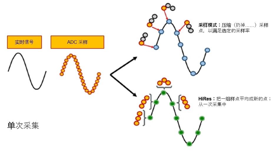 示波器12bit“芯”趨勢，如何實現(xiàn)更高測量精度？