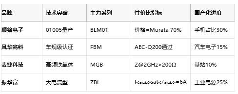 高頻噪聲克星：磁珠電感核心技術(shù)解析與全球產(chǎn)業(yè)格局