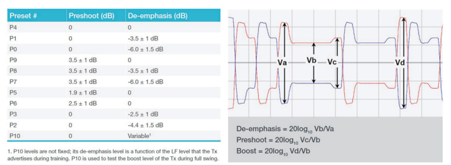 應(yīng)對(duì)一致性測(cè)試特定挑戰(zhàn)，需要可靠的PCIe 5.0 發(fā)射機(jī)驗(yàn)證