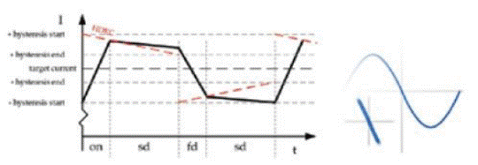 步進(jìn)電機(jī)的噪音來(lái)自哪里?  由于步進(jìn)電機(jī)由于結(jié)構(gòu)簡(jiǎn)單、控制方便、安全性高、成本低、停止時(shí)候力矩大、在低速情況下不需 要減速機(jī)就可以輸出很大的力矩、相比直流無(wú)刷和伺服電機(jī)，步進(jìn)電機(jī)不需要復(fù)雜的控制算法也不需要編碼器反饋情況下可以實(shí)現(xiàn)位置控制。被用在很多要求精確定位的場(chǎng)合，基本上在很多需要移動(dòng)控 制的場(chǎng)合都會(huì)用到步進(jìn)電機(jī)如自動(dòng)化控制、數(shù)字化生產(chǎn)如3D、醫(yī)療和光學(xué)等眾多領(lǐng)域。  步進(jìn)電機(jī)有一個(gè)缺點(diǎn)就是噪音比較大，特別是在低速的時(shí)候。震動(dòng)主要來(lái)自?xún)蓚€(gè)方面一是步進(jìn)電 機(jī)的步距分辨率(步距階躍) 另一方面是來(lái)自斬波和脈寬調(diào)制(PWM) 的不良模式反應(yīng)。  步距角分辨率和細(xì)分  典型的步進(jìn)電機(jī)有50個(gè)極(Poles)，就是200個(gè)整步(Full Steps)，也就是整步情況下每步1.8° 角度，電機(jī)旋轉(zhuǎn)一周需要360°。但是也有些步進(jìn)電機(jī)的步距角更小比如整步需要800步的。起初，這些步進(jìn)電機(jī)被用作整步或者半步模式下，矢量電流提供給電機(jī)線圈A(藍(lán)色) 和線圈B(紅色) 矩形曲線圖。描述了整個(gè)一個(gè)周期360°的曲線。在圖3和圖4中很明顯看到電機(jī)線圈在90°換相點(diǎn)處線圈電流要 么是最大電流(full power) 要么是沒(méi)有電流。  一個(gè)周期內(nèi)(360°) 每組線圈由4個(gè)整步或者8個(gè)半步構(gòu)成。也就是50個(gè)極的步進(jìn)電機(jī)需要50個(gè)電 氣步距來(lái)完成一周的機(jī)械旋轉(zhuǎn)(360°) 。   Figure 1: Full-step operation   Figure 2: Half-step operation  低的步距分辨率模式比如半步或者整步是步進(jìn)電機(jī)噪音的主要來(lái)源。會(huì)引起極大的震動(dòng)在這個(gè) 機(jī)械系統(tǒng)中，尤其是在低速運(yùn)行時(shí)和接近機(jī)械共振頻率的時(shí)候。在高速的時(shí)候，恰好由于慣量的存在 這個(gè)效應(yīng)會(huì)被降低，電機(jī)的轉(zhuǎn)子可以為認(rèn)為成諧波振蕩器或者彈簧鐘擺，如圖3。   Figure 3: Pendulum behavior of the rotor leads to vibrations  在新的矢量電流從驅(qū)動(dòng)器端輸出之后，電機(jī)轉(zhuǎn)子會(huì)根據(jù)新的位置指令移動(dòng)下一個(gè)整步或者半步的位置和脈搏反應(yīng)相似在新的位置點(diǎn)周?chē)?，轉(zhuǎn)子會(huì)產(chǎn)生超調(diào)和振蕩，如此一來(lái)會(huì)導(dǎo)致機(jī)械振動(dòng)和噪音。為了減少這些震動(dòng)，等步細(xì)分的原來(lái)被提了出來(lái)，將一個(gè)整步分割成更小的部分或者微步細(xì)分，典型的細(xì)分?jǐn)?shù)是2(half-stepping) 、4(quarter-stepping) 、8、32甚至更大的細(xì)分。  電機(jī)定子線圈的電流并不是最大電流(Fullcurrent) 或者就是沒(méi)有電流，而是一個(gè)中間的電流 值，相比于4個(gè)整步電流(4 full steps) 更接近于一個(gè)正弦波形狀。永磁體的轉(zhuǎn)子位置處在2個(gè)整步位置之間(合成磁場(chǎng)位置) 。最大的細(xì)分?jǐn)?shù)是由驅(qū)動(dòng)器的A/D和D/A能力決定。TRINAMIC所提供的驅(qū)動(dòng) 和控制器可以達(dá)到256細(xì)分(8bit) 采用集成的正弦波配置表格，步進(jìn)電機(jī)可以實(shí)現(xiàn)非常小的角度控 制，圖4描述了在達(dá)到新位置時(shí)候的波動(dòng)。   Figure 4: Reduction of motor vibrations when switching from full-step to high microstep resolutions  斬波和PWM模式  噪音和振動(dòng)的另外一個(gè)來(lái)源是傳統(tǒng)的斬波方式和脈寬調(diào)制(PWM)模式，由于比較粗的步距分辨 率是產(chǎn)生振動(dòng)和噪音的主要因素，我們通常忽視了斬波和PWM帶來(lái)的問(wèn)題。  傳統(tǒng)的恒定PWM斬波模式是電流控制的PWM斬波模式，該模式在快速衰減和慢速衰減之間有 個(gè)固定關(guān)系，在其最大數(shù)值的時(shí)候，電流才會(huì)達(dá)到規(guī)定的目標(biāo)電流，最終導(dǎo)致平均電流是小于預(yù)期目標(biāo)電流的，如圖5所示。   Figure 5: Constant of-time (TOFF) PWM chopper mode: average current is not equal to target current  在一個(gè)完整的電周期內(nèi)，電流方向改變時(shí)在正弦波過(guò)零處有個(gè)平穩(wěn)過(guò)渡期，這個(gè)會(huì)影響在很短的 過(guò)渡期內(nèi)線圈里面的電流為零，也就是電機(jī)此時(shí)根本就沒(méi)有力矩，這就導(dǎo)致了電機(jī)擺動(dòng)和振動(dòng)，尤其是在低速情況下。  相比恒定的斬波模式，TRINAMIC 的 SpreadCycle PWM 斬波模式在慢速和快速衰減器之間自動(dòng) 配置一個(gè)磁滯衰減功能。平均電流反應(yīng)了配置的正常電流，在正弦的過(guò)零點(diǎn)不會(huì)出現(xiàn)過(guò)渡期，這就減少電流和力矩的波動(dòng)，是電流波形更加接近正弦波，相比傳統(tǒng)恒定斬波模式，SpreadCycle PWM斬波 模式控制下的電機(jī)運(yùn)行得要平穩(wěn)、平滑很多。  這一點(diǎn)在電機(jī)從靜止或低速到中速過(guò)程中非常重要。   Figure 6: Zero-crossing plateau with classic of-time chopper modes  Figure 7: SpreadCycle hysteresis chopper with clean zero crossing  如何使步進(jìn)電機(jī)實(shí)現(xiàn)完全的靜音?  盡管高細(xì)分能解決大部分情況下的低頻震動(dòng);先進(jìn)的電流控制PWM斬波模式比如TRINAMIC的 SpreadCycle算法，這些在硬件上的作用很大程度上減少震動(dòng)和顫動(dòng)，這也滿(mǎn)足了大部分的應(yīng)用，也適 合高速運(yùn)動(dòng)。但是基于電流控制的斬波模式，還是會(huì)存在可聽(tīng)得見(jiàn)的噪音和振動(dòng)，主要是由于電機(jī)線圈的不同步，檢測(cè)電阻上幾毫伏的調(diào)節(jié)噪音和PWM時(shí)基誤差，這些噪音和振動(dòng)在一些高端應(yīng)用場(chǎng)合 也是不被允許的，緩慢運(yùn)行或中速運(yùn)動(dòng)的應(yīng)用，以及任何不允許有噪音和場(chǎng)合。  T R INA MI C 的Stea lt h Ch o p算法 也 是 通 過(guò)硬 件 來(lái)實(shí)現(xiàn)的，從根本上使 步 進(jìn)電 機(jī) 靜 音，但 是 Stealthchop功能如何影響了步進(jìn)電機(jī)?為什么電機(jī)不會(huì)出現(xiàn)噪音和震動(dòng)?Stealthchop采用一種與基 于電流斬波模式如SpeadCycle完全不同的方法。而是采用基于電壓斬波模式一種新技術(shù)，該技術(shù)保證了電機(jī)的靜音和平穩(wěn)平滑運(yùn)動(dòng)。  TMC5130?一款小體積，精巧的步進(jìn)電機(jī)驅(qū)動(dòng)控制芯片，帶有StealthChop模式。TRINAMIC改 進(jìn)了電壓調(diào)節(jié)模式聯(lián)合了電流控制。為了最大限度降低電流波動(dòng)，TMC5130采用基于電流反饋來(lái)控制電壓調(diào)制，這允許系統(tǒng)自適應(yīng)電機(jī)的參數(shù)和運(yùn)行電壓。來(lái)自直接電流控制回路算法引起的微小震蕩被消除。  圖8和圖9顯示 電壓控制模式的Stealthchop和電流控制模式的SpreadCycle。   Figure 8: Sine wave of one motor phase with voltage-controlled StealthChopTM  chopper mode   Figure 9: Sine wave of one motor phase with current-controlled SpreadCycleTM  chopper mode  StealthChop模式下過(guò)零點(diǎn)的效果是非常完美的:當(dāng)電流的信號(hào)從正變?yōu)樨?fù)或者負(fù)變?yōu)檎粫?huì)有 過(guò)渡區(qū)域而是持續(xù)性的穿過(guò)零點(diǎn)。因?yàn)殡娏鞯恼{(diào)制是根據(jù)PWM占空比來(lái)控制的。在50%的PWM占空比，電流是0，StealthChop調(diào)整PWM的占空比來(lái)調(diào)節(jié)電機(jī)電流，PWM頻率是個(gè)常數(shù)，與此相反電流控制的斬波器通過(guò)調(diào)控頻率實(shí)現(xiàn)調(diào)節(jié)電機(jī)電流，在這里電流的波動(dòng)是比較大的，此外電流的波動(dòng)會(huì)在電機(jī)的永磁體轉(zhuǎn)子里產(chǎn)生渦流，這會(huì)導(dǎo)致電機(jī)的功耗損失。  這些頻率變化著的PWM發(fā)出的聲音是在可聽(tīng)范圍之內(nèi)的，會(huì)發(fā)出嘶嘶的聲音，而且電子定子會(huì) 由于磁致伸縮產(chǎn)生更大的噪音，進(jìn)而會(huì)傳遞引起機(jī)械系統(tǒng)的震動(dòng)。而StealthChop的固定斬波頻率 就不會(huì)有這些問(wèn)題。沒(méi)有斬波頻率的變化除了電機(jī)運(yùn)行時(shí)候微步相序分配器的變化。  除了電機(jī)軸承鋼球磨擦的聲音，這是無(wú)法避免的之外，StealthChop可以驅(qū)動(dòng)電機(jī)工作在極度 的靜音下，可以實(shí)現(xiàn)控制電機(jī)聲音在10dB分貝以下，噪音大大低于傳統(tǒng)的電流控制方式。我們從物理中得知 3dB分貝的減少量會(huì)將噪音程度降低一半。   Figure 10: Zoomed-in PWM view of both motor phases and coil current with voltage-controlled StealthChopTM  chopper mode   Figure 11: Zoomed-in PWM view of both motor phases and coil current with current-controlled SpreadCycleTM  chopper mode  對(duì)步進(jìn)電機(jī)來(lái)說(shuō)改變了什么?  如今步進(jìn)電機(jī)還是一種十分經(jīng)濟(jì)的電機(jī)，已經(jīng)被應(yīng)用了很多年，依舊采用和原來(lái)一樣的材料，一 樣的生產(chǎn)工序和裝配工藝。  但是相比過(guò)去，如今步進(jìn)電機(jī)被更簡(jiǎn)單的控制單元驅(qū)動(dòng)，更先進(jìn)的算法和更高度集成的微電子是 原來(lái)的電機(jī)發(fā)揮出更大的潛能。在接近電機(jī)的驅(qū)動(dòng)電路中更多的信息被獲取和處理并實(shí)時(shí)在驅(qū)動(dòng)電 流里被處理以?xún)?yōu)化電機(jī)控制，StealthChop便是一個(gè)完美的例子它的算法和PWM斬波緊密聯(lián)系，此外 這些信息還可以反饋到更高的應(yīng)用控制層，而傳統(tǒng)的步進(jìn)驅(qū)動(dòng)方案都是單向的(脈沖/方向) ，所有 TRINAMIC的智能步進(jìn)電機(jī)驅(qū)動(dòng)方案都是雙向通訊，這些接口還可以監(jiān)測(cè)不同狀態(tài)、診斷信息。這可 以增加系統(tǒng)的可靠性，提供系統(tǒng)的性能。  StealthChop靜音驅(qū)動(dòng)技術(shù)非常適合3D打印、桌面型CNC、高端的CCTV、體外診斷設(shè)備、醫(yī)療檢 測(cè)設(shè)備等對(duì)噪音要求敏感的場(chǎng)合。  TRINAMIC提供帶有StealthChop功能的模塊，包括單軸、三軸和六軸驅(qū)控模塊。傳統(tǒng)的控制模 式下步進(jìn)電機(jī)在低速情況下會(huì)出現(xiàn)比較大的噪音和震動(dòng)，而在StealthChop模式下即使速度很低也聽(tīng)不到明顯的聲音。  下載本文:如何消除步進(jìn)電機(jī)的噪音和振動(dòng)?