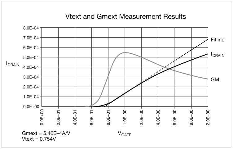 如何用4200A-SCS進(jìn)行晶圓級可靠性測試？