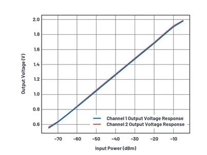 如何為UHF局部放電在線監(jiān)測(cè)系統(tǒng)設(shè)計(jì)一個(gè)最好的前端？