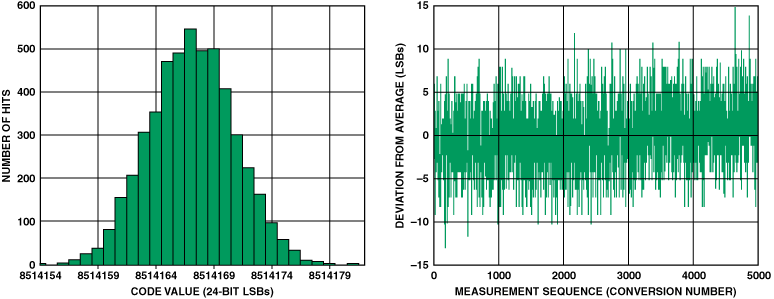 高性能、低成本電子秤的參考設(shè)計(jì)