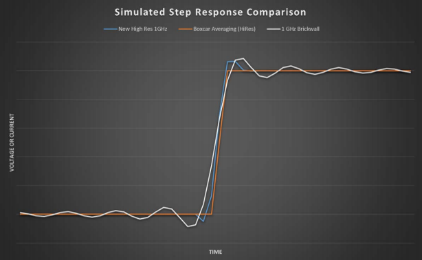 示波器12bit“芯”趨勢，如何實現(xiàn)更高測量精度？