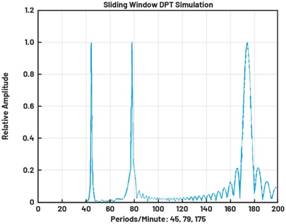 動態(tài)離散周期變換技術(shù)突破：無ECG參考的生理信號精準解析