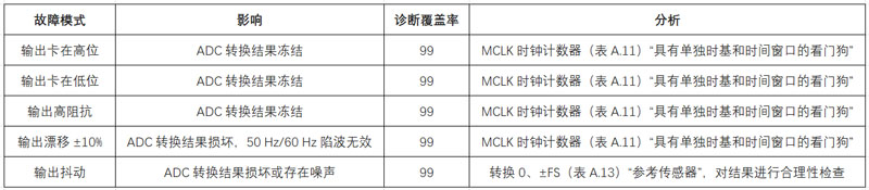 如何設計和認證基于RTD的功能安全系統(tǒng)