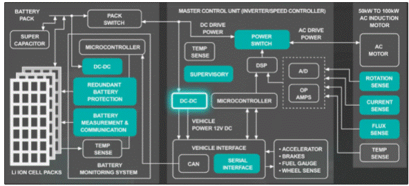 電池管理和連接器對電動(dòng)汽車竟如此重要