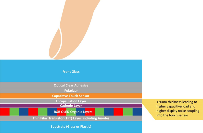 車載顯示屏的尺寸和數(shù)量是新車買家在評判汽車技術(shù)含量和創(chuàng)新水平時首要考慮的指標(biāo)之一。車載顯示屏的尺寸正逐漸成為促成購買決策的新動力。無論是燃油車、電動車還是油電混動車，車載顯示屏的尺寸往往都會影響人們對于汽車性能的感知。  汽車制造商深知第一印象難以改變，因此越來越注重人機界面（HMI）顯示屏方面的設(shè)計，不斷追求豈止于大，盡善盡美。有機發(fā)光二極管（OLED）顯示技術(shù)不僅能夠給消費者留下最佳的第一印象，還能夠給到座艙設(shè)計師更多的發(fā)揮空間，而且使用者也能夠切身體會到實實在在的好處。  根據(jù)韓國顯示行業(yè)協(xié)會（KDIA）最近的一份報告顯示，全球汽車顯示市場可能以年均7.8%的速度增長，從2022年的88.6億美元增長至2027年的126.3億美元左右[1]。在汽車中搭載OLED顯示屏被認(rèn)為是這一增長的驅(qū)動力之一。2022年，OLED僅占市場份額的2.8%，但預(yù)計到2027年，這一比例將上升至17.2%。  我們來看一下推動車載OLED顯示技術(shù)增長的因素。  車載顯示屏中的OLED技術(shù) 直到最近，液晶顯示（LCD）技術(shù)還一直都是車載顯示屏的主流技術(shù)。這項成熟而完善的顯示技術(shù)源自消費類行業(yè)，后來根據(jù)汽車應(yīng)用要求進(jìn)行了有針對性的適配。  從智能手機到電腦顯示器和電視，現(xiàn)代消費類行業(yè)已經(jīng)開始向OLED顯示技術(shù)轉(zhuǎn)型，因為這項技術(shù)兼具優(yōu)質(zhì)的視覺效果和輕薄的外形，而汽車行業(yè)也存在類似的需求，再加之汽車方面的一些原因，汽車行業(yè)也開始采用這項技術(shù)。事實上，OLED技術(shù)的許多固有特性對于汽車顯示應(yīng)用而言極具吸引力。  純黑色和高對比度  由于OLED是一種發(fā)射顯示技術(shù)，在像素關(guān)閉時不會發(fā)射任何光，因此呈現(xiàn)的黑色是“純黑色”。相比之下，LCD技術(shù)是通過阻擋背光單元光線的方式來呈現(xiàn)黑色，因此最終呈現(xiàn)是深灰色，而非“純黑色”。LCD制造商有嘗試通過使用mini-LED陣列實現(xiàn)局部調(diào)光并關(guān)閉黑色像素區(qū)域的背光來克服這一缺點。盡管這種方法可以提高對比度，但缺乏像素粒度，并且可能導(dǎo)致諸如光暈之類的不良顯示效果。此外，添加的一層mini-LED陣列及其電子控制元件會增加系統(tǒng)的厚度、重量和成本。隨著屏幕尺寸的增大，這些缺點甚至?xí)桨l(fā)嚴(yán)重。  OLED顯示技術(shù)能夠為汽車用戶帶來哪些好處呢？  大多數(shù)車載圖形用戶界面（GUI）都使用黑色背景，以避免在夜間行駛時分散駕駛員和乘客的注意力。得益于OLED的純黑色特性，用戶的舒適度有了極大提升。  高對比度可提高顯示屏的可讀性，有助于提高汽車的整體安全性。  寬視角能夠確保從汽車中的不同位置清晰看到顯示屏。  與其他顯示技術(shù)不同的是，OLED顯示屏在低溫環(huán)境下仍能夠保持快速響應(yīng)。即使在寒冷的冬日早晨，OLED顯示屏也能夠清晰呈現(xiàn)關(guān)鍵的實時信息而沒有延時，伴您開啟美好的一天。  OLED對眼睛友好，因為不需要切換背光，從而減緩長時間觀看的疲勞感。  座艙設(shè)計一體化且功耗更低  OLED技術(shù)幫助汽車制造商解決了多項挑戰(zhàn)。隨著顯示屏尺寸的增大，OLED技術(shù)相較于LCD技術(shù)的優(yōu)勢也會越發(fā)明顯。OLED的層數(shù)更少、結(jié)構(gòu)更薄，能夠給到汽車OEM更多的發(fā)揮空間來提升座艙設(shè)計質(zhì)感，例如：  更輕更薄的堆疊結(jié)構(gòu)，有助于減輕更大尺寸屏幕的重量。  曲面顯示屏設(shè)計的半徑更小，可助力打造創(chuàng)新座艙設(shè)計，彰顯品牌標(biāo)識。  得益于純黑色技術(shù)，顯示屏的邊緣可與黑色邊框融為一體，展現(xiàn)HMI模塊的獨特外觀。  低功耗，尤其是當(dāng)背景圖片較暗時。  環(huán)保，使用的塑料比同類LCD產(chǎn)品少。  低功耗和更輕薄的大尺寸顯示屏對于電動車制造商來說特別有利，因為可以在電池容量相同的情況下提供更長的續(xù)航里程。  OLED技術(shù)已針對汽車要求進(jìn)行適配  對于舊款OLED顯示屏的缺點，汽車制造商和供應(yīng)商應(yīng)該深有體會。例如車載GUI中許多靜止（經(jīng)常未使用）的圖標(biāo)引起的燒屏現(xiàn)象以及在陽光下由于屏幕亮度低而導(dǎo)致可讀性較差的問題，但隨著OLED技術(shù)的進(jìn)步，這些問題都已得到解決。  憑借雙層OLED技術(shù)或串聯(lián)OLED結(jié)構(gòu)，顯示屏制造商顯著提高了顯示亮度。除了屏幕更亮之外，OLED結(jié)構(gòu)中添加的有機層還會將能量分散到OLED上，以提高穩(wěn)定性并延長使用壽命。一級汽車制造商已經(jīng)意識到這些改進(jìn)，并開始越來越多地在自家高端汽車中采用OLED顯示屏。  觸摸界面  無論采用哪種顯示技術(shù)，觸摸界面都是帶來卓越用戶體驗的關(guān)鍵所在。而且，汽車對觸摸屏的要求比消費類設(shè)備高得多。其中包括：  在更廣泛的環(huán)境變化下仍能可靠運行。  支持戴手套操作。  具備抗擾度和射頻發(fā)射方面的電磁兼容性。  達(dá)到功能安全標(biāo)準(zhǔn)ISO26262 ASIL-B等級，因為安全關(guān)鍵型機械按鈕正逐漸被觸摸屏上的虛擬按鈕所取代。  近年來，大多數(shù)LCD顯示屏制造商已利用On-cell或In-cell技術(shù)將多點觸控功能集成到其顯示屏產(chǎn)品中。由于OLED技術(shù)在像素上方使用了全低阻抗陰極層，因此僅采用了On-cell結(jié)構(gòu)。目前，所有主要的OLED汽車制造商都已擁有或正在開發(fā)這種設(shè)計，因為可以實現(xiàn)更薄、更輕、更靈活的觸摸OLED顯示屏。  1.jpg  圖1：汽車On-cell觸摸OLED堆疊結(jié)構(gòu)  盡管采用On-cell技術(shù)可以讓OLED顯示屏變得更薄，但也給觸摸屏控制器帶來了新的挑戰(zhàn)。這是因為觸摸電極變得更加靠近陰極層和顯示像素（見圖1：汽車On-cell觸摸OLED堆疊結(jié)構(gòu)）。采用On-cell設(shè)計后，觸摸電極對地的電容負(fù)載現(xiàn)在變得更高。盡管手指觸摸電容大小沒有改變，但手指觸摸的靈敏度有所降低。  下面通過舉例來形象化地說明這一挑戰(zhàn)：對于前一種顯示技術(shù)，檢測手指觸摸電容就如同在一個小桶里倒入一杯水后測量水位的變化。而采用薄型On-cell OLED結(jié)構(gòu)后，檢測手指觸摸電容現(xiàn)在就相當(dāng)于在裝滿水的浴缸中測量水位的變化！  觸摸控制器  像素切換產(chǎn)生的電磁噪聲及其與觸摸電極之間的更強耦合增加了觸摸誤檢或漏檢的風(fēng)險。  因此，在選擇觸摸屏控制器技術(shù)時需要注重信噪比（SNR）檢測能力。觸摸屏控制器必須實現(xiàn)以下功能：  適配On-cell OLED觸摸傳感器高負(fù)載特性的驅(qū)動和檢測方案。  強大的顯示噪點消除技術(shù)。  快速高效的信號處理，以便提高觸摸報告率并縮短首次觸摸延時。  外觀科技感十足  OLED能夠帶來優(yōu)質(zhì)的視覺效果、純黑色背景、更高的能源效率以及輕巧的曲面面板，幫助最終產(chǎn)品吸引現(xiàn)代買家，積極促成購買決策。  盡管薄型車用On-cell OLED技術(shù)帶來了諸多技術(shù)挑戰(zhàn)，但也必須保證用戶的觸摸體驗完美無缺。Microchip的maXTouch?觸摸屏控制器不僅具備經(jīng)過驗證的技術(shù)以實現(xiàn)快速、精確和防水的多點觸摸檢測（甚至可以戴手套操作），還擁有廣泛的靈活性以適配汽車設(shè)計中采用的屏幕縱橫比。最新的M1代maXTouch觸摸屏控制器引入了新的驅(qū)動和檢測機制，并且搭配先進(jìn)的信號處理技術(shù)，可確保在新款車載OLED顯示屏上實現(xiàn)快速、可靠且安全的觸摸操作。  參考資料  [1] https://displaydaily.com/automotive-display-market-set-for-robust-growth-with-oleds-taking-center-stage/