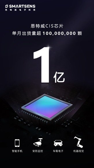 里程碑式進展！思特威CMOS圖像傳感器芯片單月出貨超1億顆！