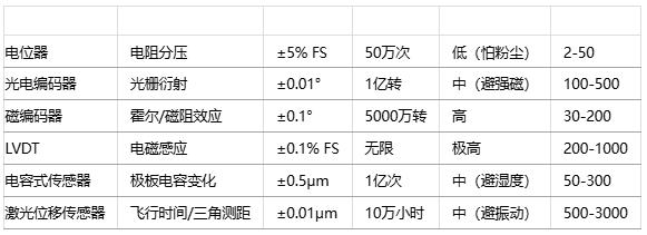 如何為特定應(yīng)用選擇位置傳感器？技術(shù)選型方法有哪些？