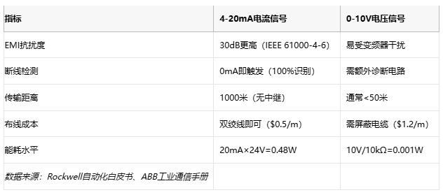 電磁干擾下的生存指南：電流信號如何實現(xiàn)故障自診斷？