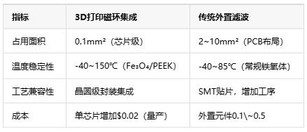 如何通過(guò)3D打印微型磁環(huán)來(lái)集成EMI抑制？