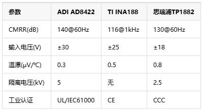 0.01%精度風(fēng)暴！儀表放大器如何煉成工業(yè)自動(dòng)化的“神經(jīng)末梢”