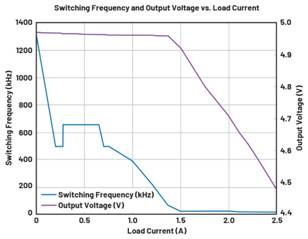  圖9.負(fù)載調(diào)整和折返頻率。隨著負(fù)載增大，頻率會(huì)折返以維持穩(wěn)定的輸出電壓。  在圖9中可以看到，隨著負(fù)載增加，器件頻率會(huì)折返以保持恒定的輸出電壓。器件在DCM下運(yùn)行至約0.28 A，這就是頻率下降到約495 kHz然后又回升至657 kHz的原因。以657 kHz的頻率運(yùn)行時(shí)，器件可以保持正常操作，直至負(fù)載達(dá)到0.7 A。此時(shí)頻率降低以保持適當(dāng)?shù)妮敵鲭妷海敝霖?fù)載達(dá)到1.4 A左右。發(fā)生這種情況時(shí)，器件無(wú)法在保持輸出電壓的同時(shí)將頻率降低到100 kHz以下（該器件指定的最低反饋頻率），因此輸出電壓開(kāi)始下降。  這個(gè)問(wèn)題的解決辦法不像違反最小導(dǎo)通時(shí)間規(guī)范那么簡(jiǎn)單。設(shè)計(jì)人員通常需要滿足特定的輸入電壓和輸出電壓要求，因此無(wú)法隨意更改占空比來(lái)延長(zhǎng)關(guān)斷時(shí)間。如果設(shè)計(jì)人員可以提供更大的輸入電壓，則器件將以設(shè)定的頻率工作，因?yàn)檩^小占空比會(huì)防止器件違反最小關(guān)斷時(shí)間規(guī)范。這一點(diǎn)可以從圖10中看出，其中器件以設(shè)定的2 MHz頻率運(yùn)行。