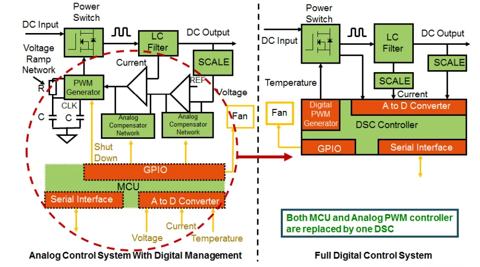 電動(dòng)汽車中的數(shù)字電源，你了解多少？