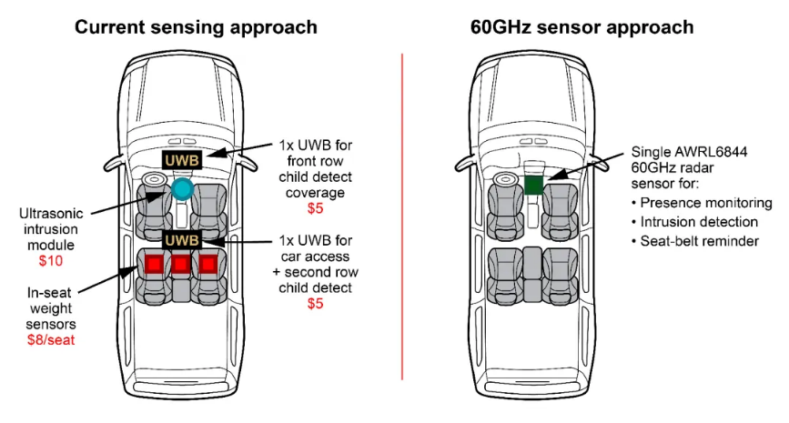 通過單芯片 60GHz 毫米波雷達(dá)傳感器，降低車內(nèi)傳感的復(fù)雜性和成本