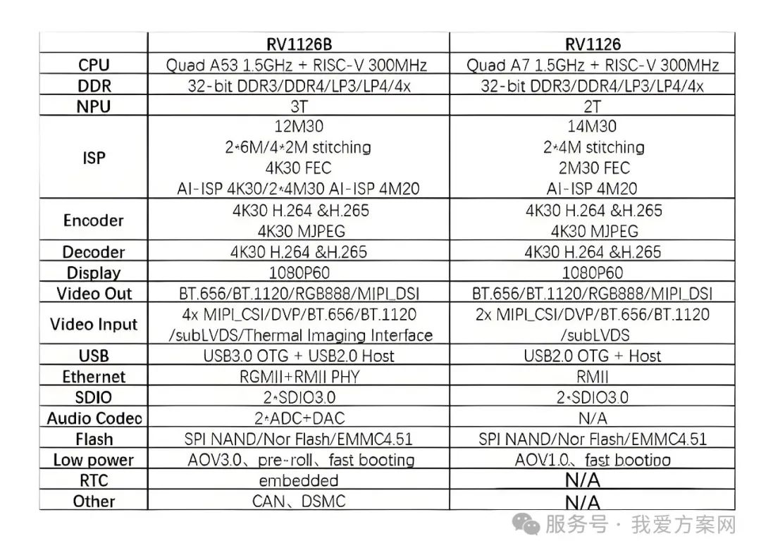 瑞芯微殺瘋了！全新視覺芯片RV1126B實測數(shù)據(jù)曝光，算力已達RK3588一半！