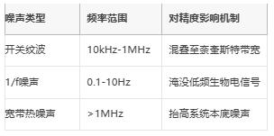 μV級(jí)精度保衛(wèi)戰(zhàn)：信號(hào)鏈電源噪聲抑制架構(gòu)全解，拒絕LSB丟失！