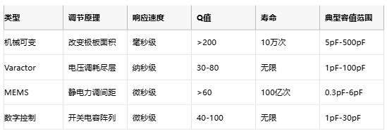 可變/微調(diào)電容終極指南：從MEMS原理到國(guó)產(chǎn)替代選型策略