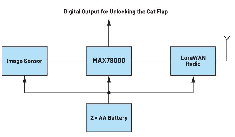 如何采用帶專(zhuān)用CNN加速器的AI微控制器實(shí)現(xiàn)CNN的硬件轉(zhuǎn)換