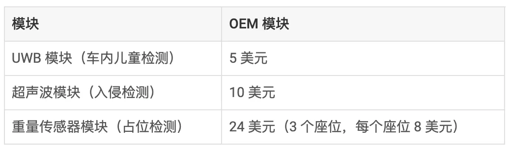 通過單芯片 60GHz 毫米波雷達(dá)傳感器，降低車內(nèi)傳感的復(fù)雜性和成本