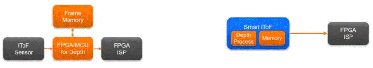  革命性突破！iToF技術(shù)讓3D測(cè)量觸手可及