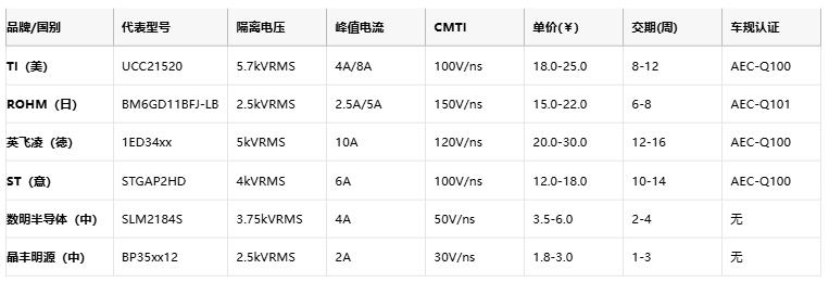 隔離式柵極驅(qū)動器核心技術(shù)全景：安全、能效與國產(chǎn)破局路徑