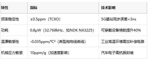電子系統(tǒng)時序雙核：深度解構(gòu)晶振與RTC芯片的協(xié)同架構(gòu)