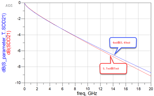 差分對緊耦合真的比松耦合好嗎？